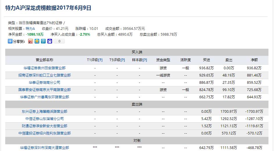 特停再度来袭的原因,特力a从地天板到天地板再到涨停
