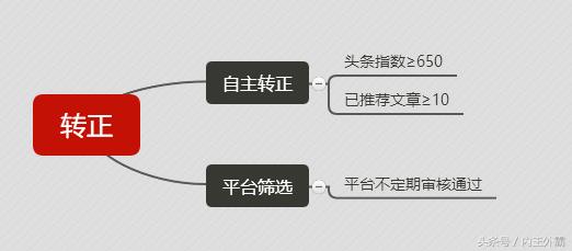 现在头条新手期有流量吗,头条视频如何通过新手期