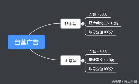 现在头条新手期有流量吗,头条视频如何通过新手期