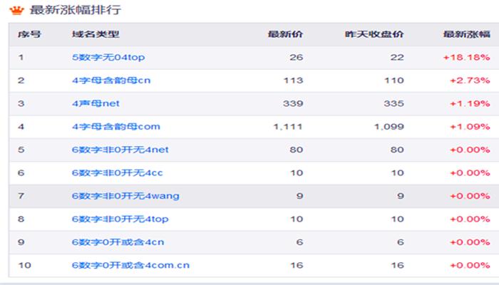 域名快讯：溢价200倍，大佬出手就是不凡；终端掉米，“美丽街”6.5万元结拍