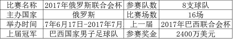 准备好啤酒了吗？联合会杯这个赛程专为中国球迷定制！精彩程度完爆欧冠！