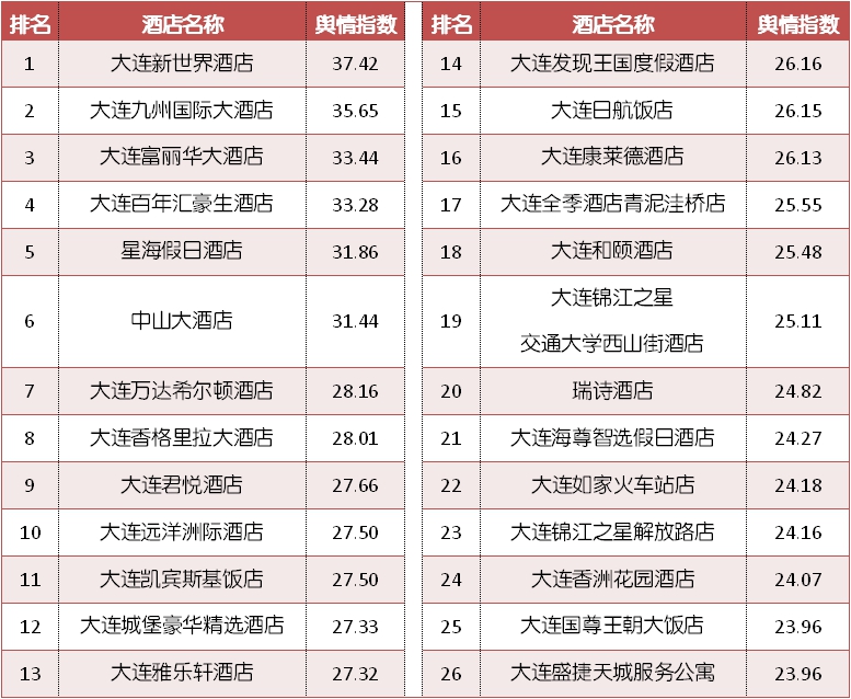 大连top10餐厅,大连排名前10的酒店