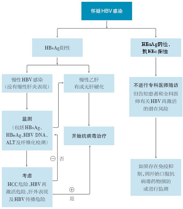新版EASL指南解读:乙肝病毒感染者的抗病毒治疗指征解析