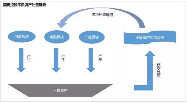 国商控股着眼金融全产业链价值布局不良资产处理平台