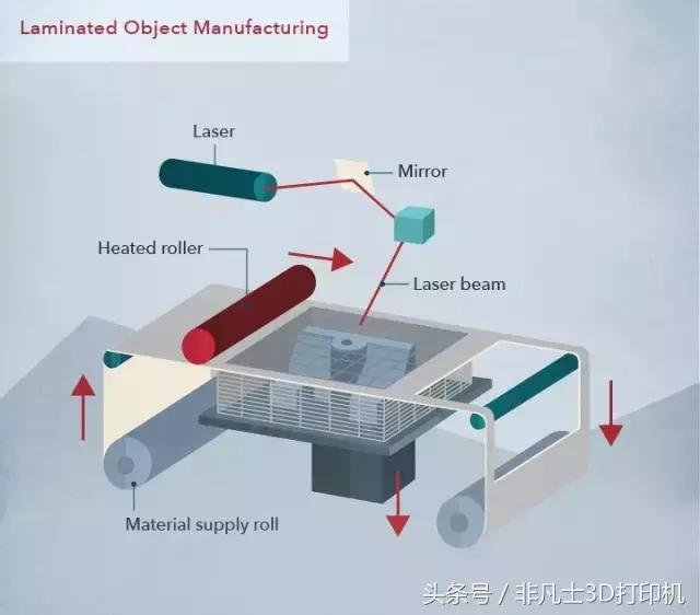 uv打印和3d打印有什么区别,什么是3d打印是怎样工作的