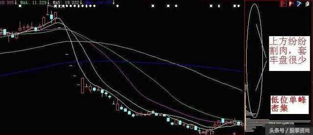 低位单峰突破选股公式,短线黑马精准战法