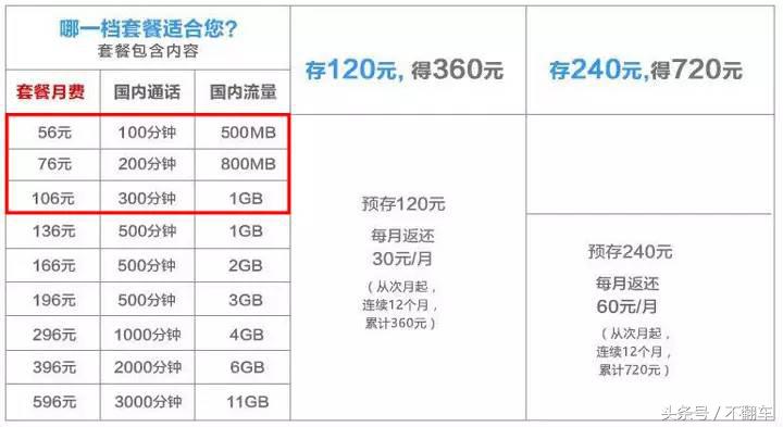 联通免月租手机卡申请,联通三连号19元永久无限流量卡