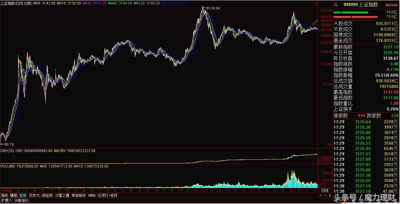 麻辣股市图片欣赏:山高啥为峰?避雷针、二极管、雁字回、龙翔操