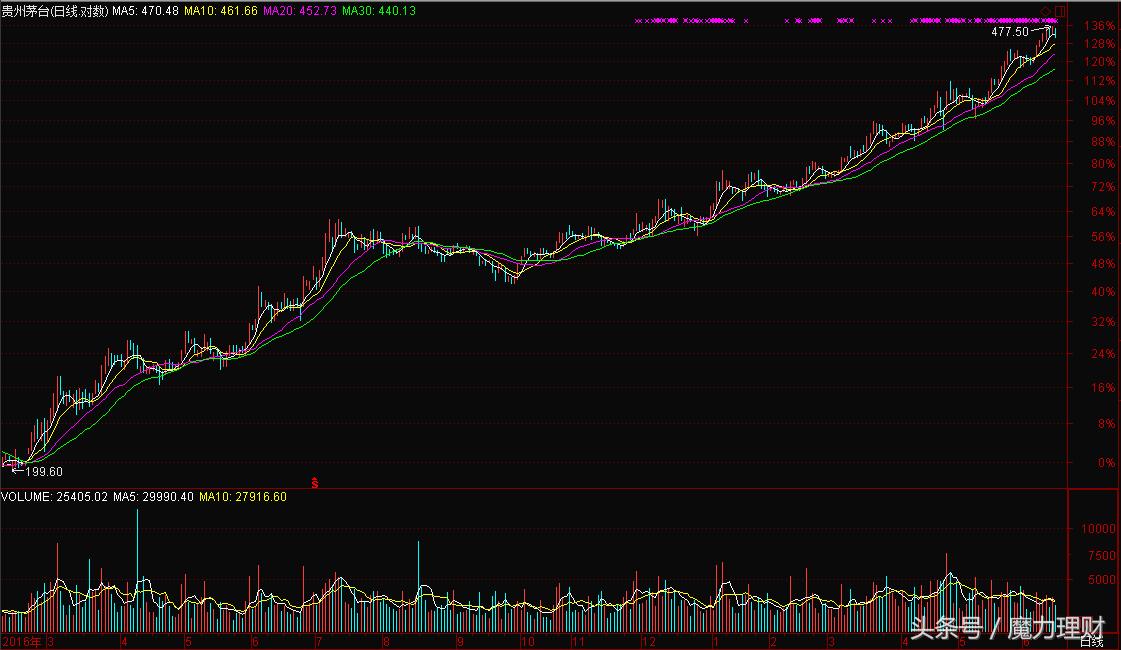 麻辣股市图片欣赏:山高啥为峰?避雷针、二极管、雁字回、龙翔操