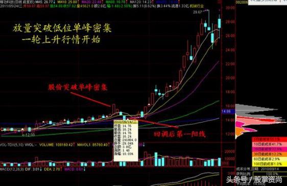 低位单峰突破选股公式,短线黑马精准战法