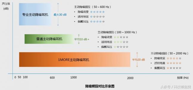 1more的降噪耳机怎么样,1more蓝牙耳机主动降噪