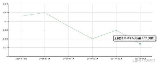 蓝鸟销量,蓝鸟四年变费油了