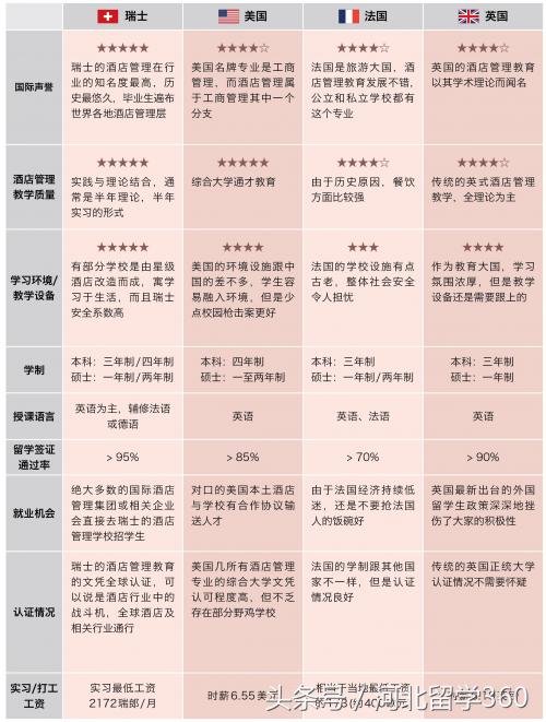 全球酒店管理大学排名,全球十大酒店管理大学详细分析