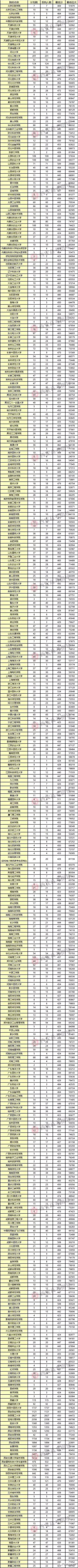 近三年高校在陕一本录取数据文史,近三年各大学在陕录取人数