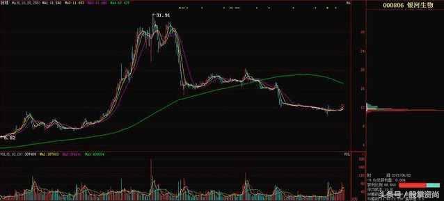 低位单峰突破选股公式,短线黑马精准战法