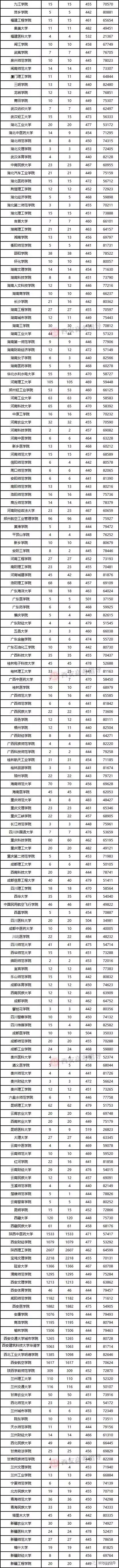 近三年高校在陕一本录取数据文史,近三年各大学在陕录取人数