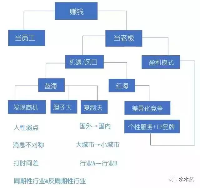 你读懂赚钱的逻辑了吗,想赚钱就必须懂赚钱的逻辑