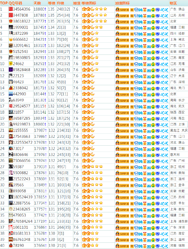 全球首个满级QQ诞生,腾讯官方:至少需要50年