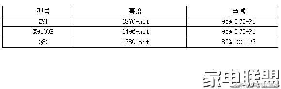 索尼z9d电视怎么样,大师级电视