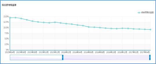 短期稳健高收益理财推荐,2017年最赚钱的投资理财