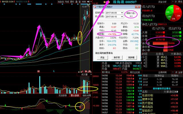 昔日一带一路龙头重回妖王宝座古北路18亿抢筹目标价26元