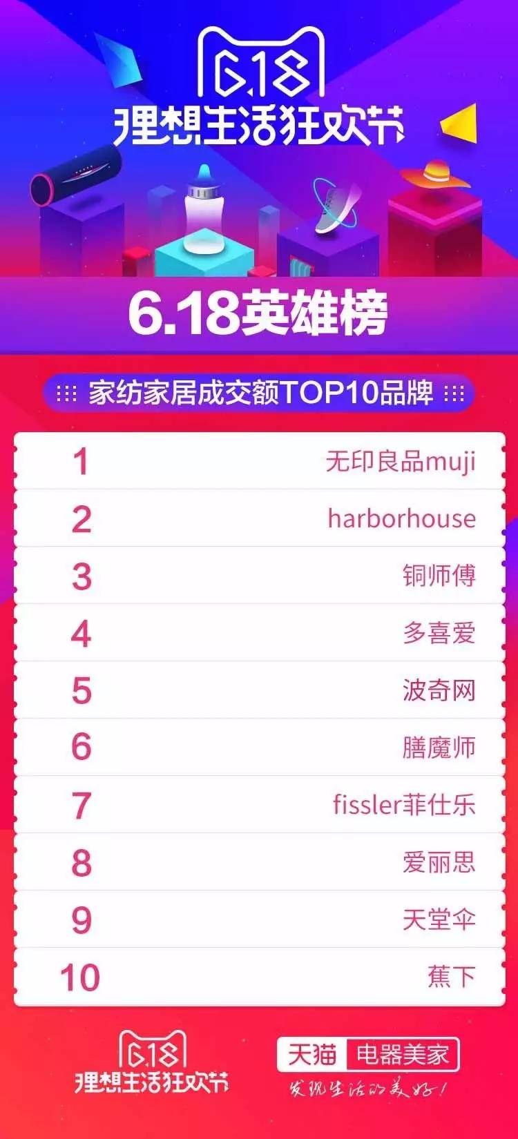 大家居618战报来了,你们家排第几?