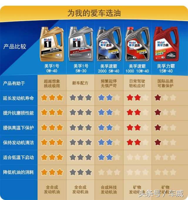 选机油只选对的不选贵的,选机油必须要厂家认证吗