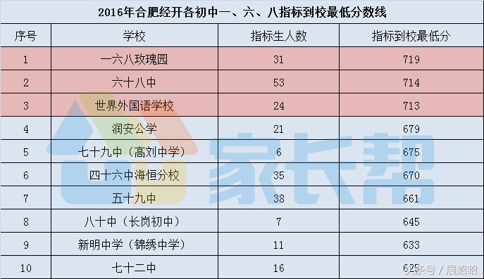 经开六区对应的初中,经开区中小学划分