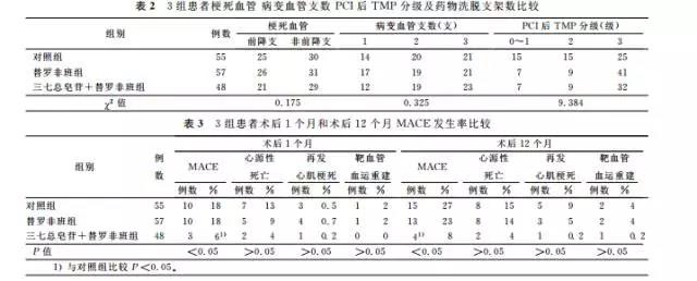 临床中的三七,三期临床