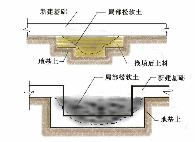 地基处理的五种方法,地基处理有哪些办法