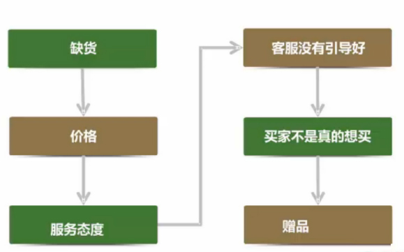 你的客户为什么留不下来,你的客户为什么没有买单