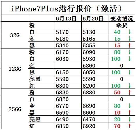 iphone7价格报价,iphone7降价多少钱