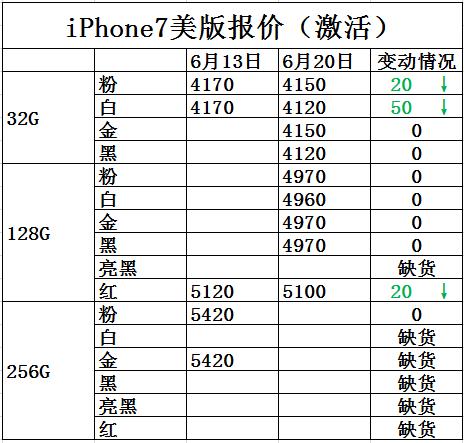 iphone7价格报价,iphone7降价多少钱