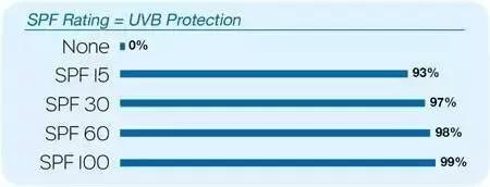 防晒妙招儿童在学校,适合孩子用的防晒霜推荐