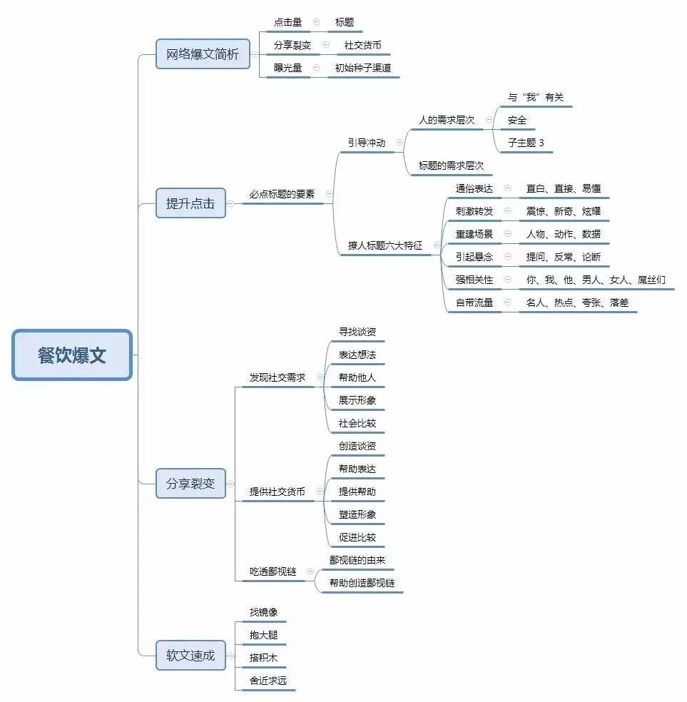 如何三分钟内写出赚钱文案,一个技巧教你写热门文案