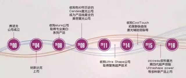 中国市场地位,赛龙诺