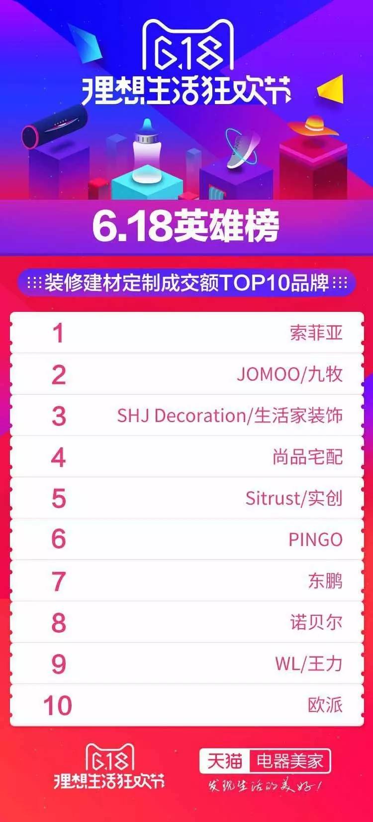 大家居618战报来了,你们家排第几?