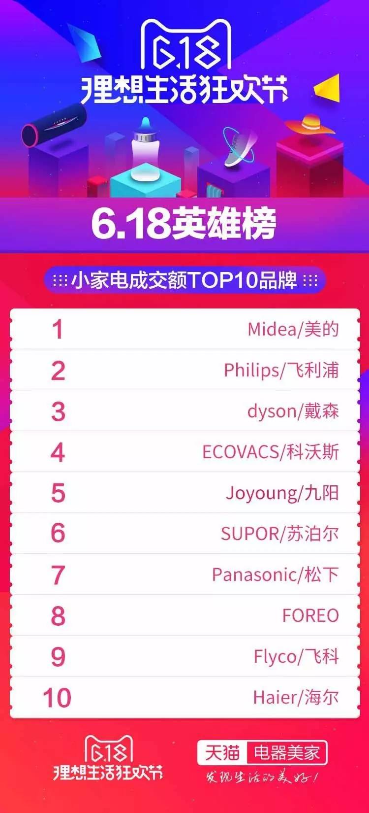 大家居618战报来了,你们家排第几?