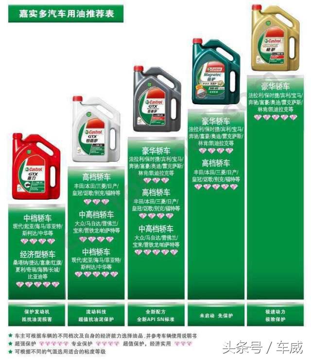 选机油只选对的不选贵的,选机油必须要厂家认证吗