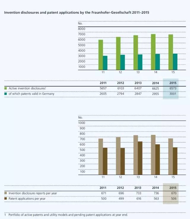 强大的欧洲制造背后，年研发经费超过150亿的Fraunhofer如何发挥中坚力量？