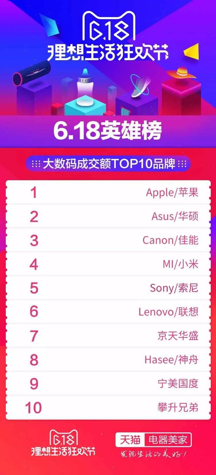 大家居618战报来了,你们家排第几?
