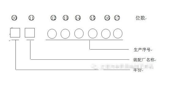 车架号上的数字字母是什么意思,车架号的数字和字母分别代表什么