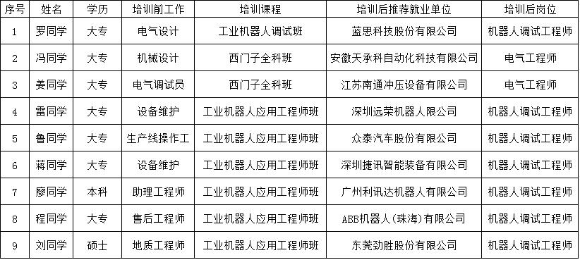 越来越多的人在工控帮放飞工业机器人梦想！