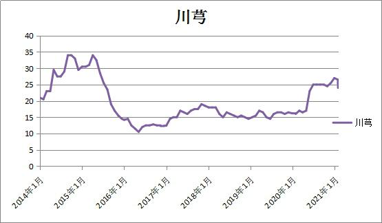 川芎全国库存分析,川芎的分析图