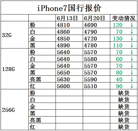 iphone7价格报价,iphone7降价多少钱