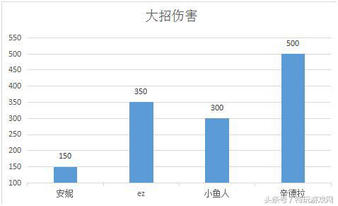 lol中路对线辛德拉技巧详解,lol瞬间爆发伤害最高的英雄