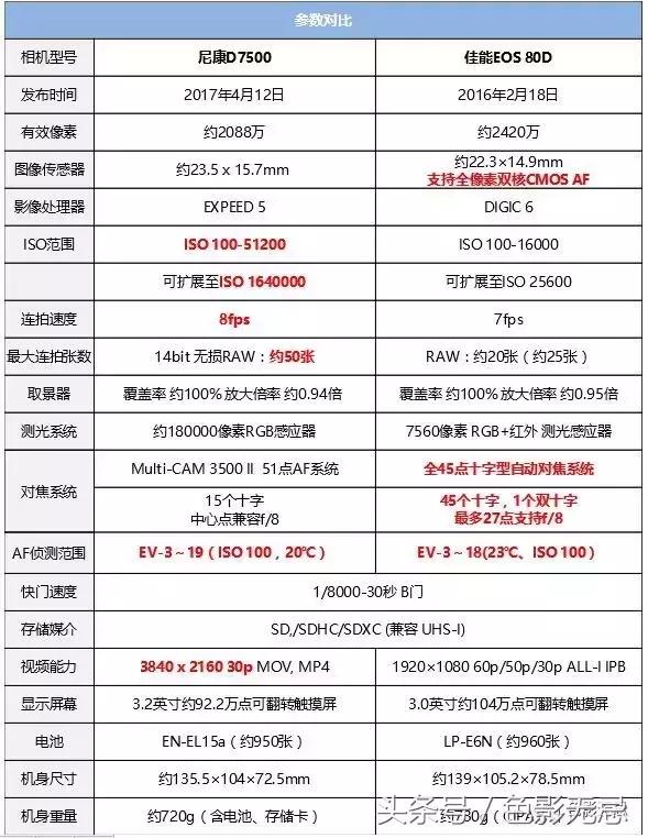 尼康半画幅d7500拍人像,尼康d7500是全画幅吗