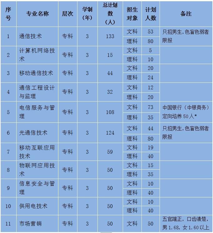 安徽邮电职业技术学院转专业条件,安徽邮电职业技术学院招多少人
