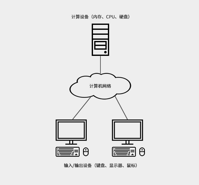 云计算的三大基础知识是什么,如何通俗易懂的理解云计算