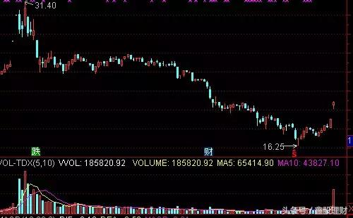 行情指标选股技巧,当前行情最佳操盘策略